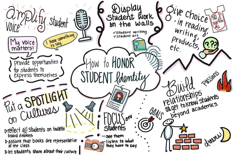 1️⃣ Amplify student voice 2️⃣Display student work 3️⃣ Give choice in reading, writing, products, etc. 4️⃣ Build relationships 5️⃣Focus on students 6️⃣ Put a spotlight on cultures Sketchnote via @ValentinaESL