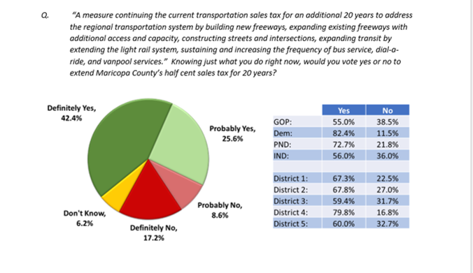 Latest survey from <a href="/azhighground/">HighGround, Inc.</a> demonstrates massive support for extending Prop 400.  68% of likely voters would vote yes.  azhighground.com/hg-poll-prop-4…