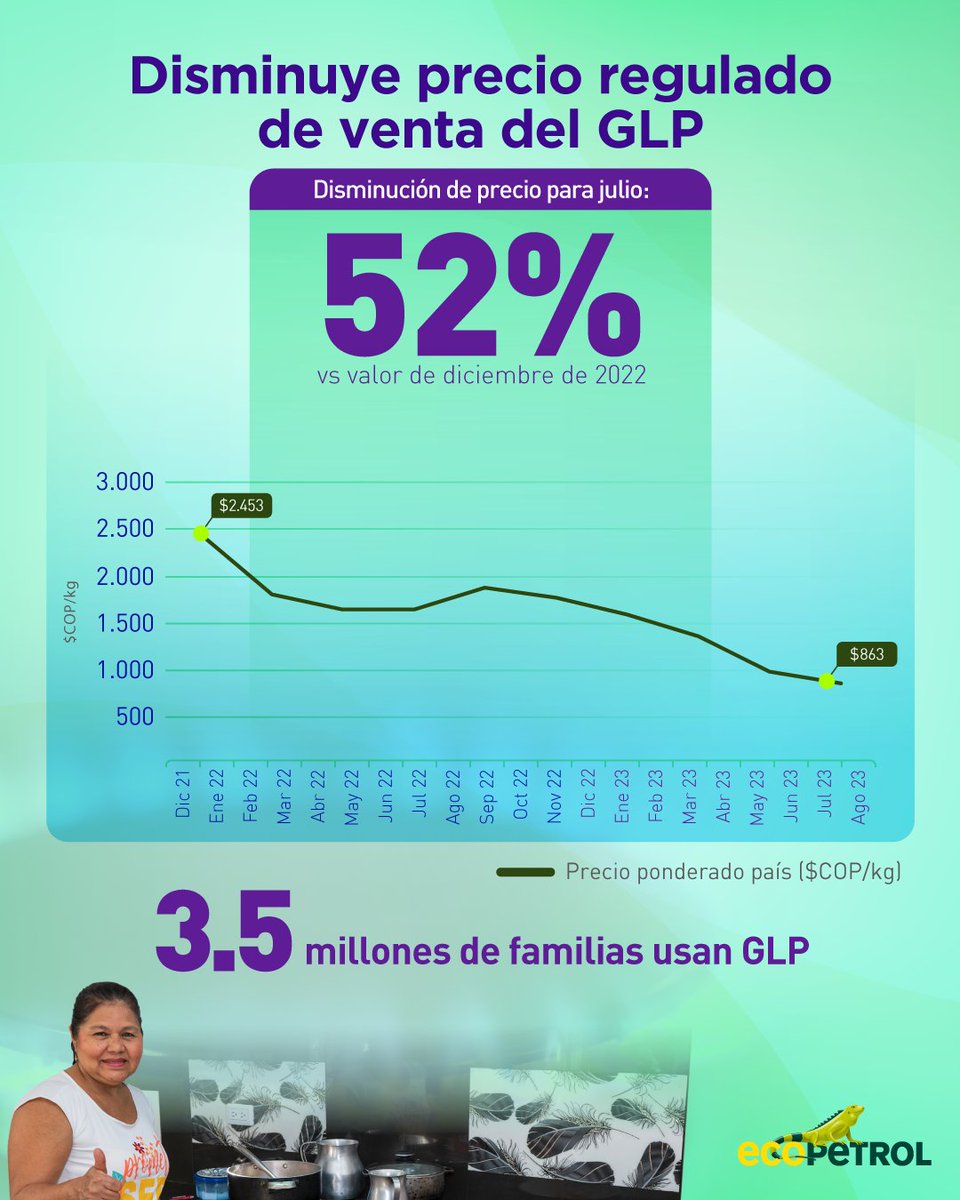 ECOPETROL_SA's tweet photo. ¡Atención! 💰🔥 Desde diciembre de 2022, la reducción del precio del GLP ha beneficiado a más de 3.5 millones de familias, principalmente de zonas rurales y de estratos 1 y 2. https://t.co/HFHgfkwYWt