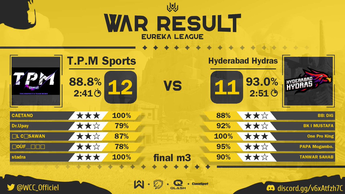 T.P.M SPORTS (@tpmsports2) on Twitter photo a great final against a rival who left everything on the battlefield
gg <a href="/HyderabadHydras/">Hyderabad Hydras</a>
<a href="/WCC_Officiel/">World Clash Cup</a> thanks for this great tournament
congratulations
<a href="/JahidulJik/">ZAHID IK</a>
<a href="/OsCaetano/">Caetano</a>
<a href="/Sawan_Shohag/">SawaN</a>
<a href="/Luppo_coc/">Luppo</a>
<a href="/JannisssINQ/">☆Jannis☆</a>
<a href="/souf_DL/">Souf</a>
<a href="/stadra/">stacia peat</a>
owners
@memococ
<a href="/ivanmuraa/">jorge cruz</a> a great final against a rival who left everything on the battlefield
gg <a href="/HyderabadHydras/">Hyderabad Hydras</a>
<a href="/WCC_Officiel/">World Clash Cup</a> thanks for this great tournament
congratulations
<a href="/JahidulJik/">ZAHID IK</a>
<a href="/OsCaetano/">Caetano</a>
<a href="/Sawan_Shohag/">SawaN</a>
<a href="/Luppo_coc/">Luppo</a>
<a href="/JannisssINQ/">☆Jannis☆</a>
<a href="/souf_DL/">Souf</a>
<a href="/stadra/">stacia peat</a>
owners
@memococ
<a href="/ivanmuraa/">jorge cruz</a>