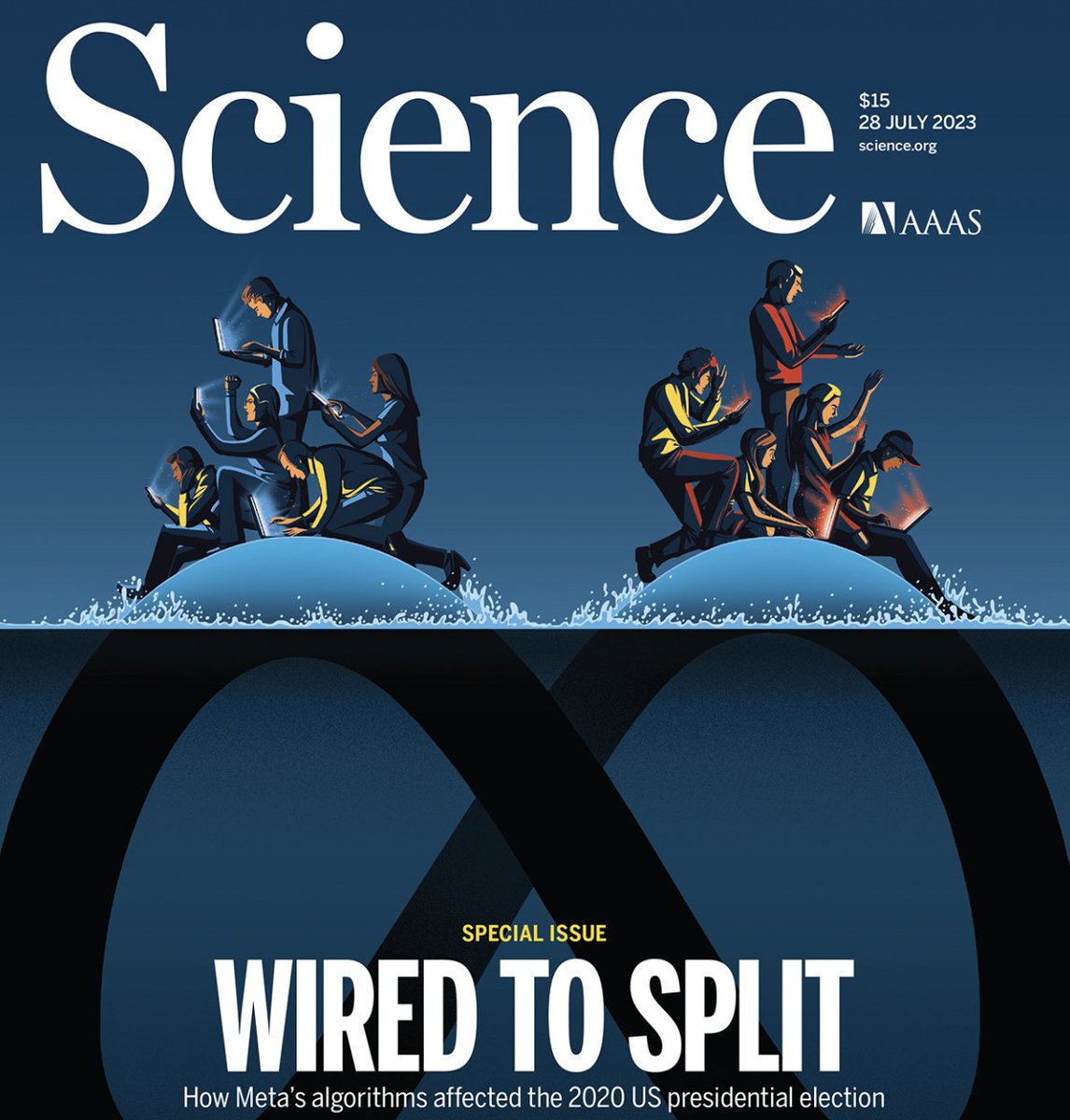 Let's talk about the Facebook Election studies that came out yesterday! Contrary to the headlines, there are interesting findings here that show the polarizing impact of FBs algorithms both on what content users see *and on their behavior*. TL;DR 'Wired to Split' is right. 1/15