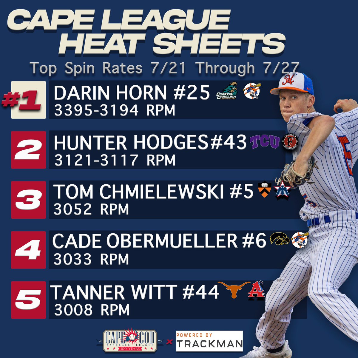 Cape League (@officialccbl) on Twitter photo Brody Donay (<a href="/GatorsBB/">Florida Gators Baseball</a>) hits a rocket in the All-Star Game, JB Middleton (<a href="/SouthernMissBSB/">Southern Miss Baseball</a>) and Yoel Tejeda (<a href="/FSUBaseball/">FSU Baseball</a>) fight for fastest pitch, and Darin Horn (<a href="/CoastalBaseball/">Coastal Carolina Baseball</a>) keeps his spot at the top of the spin rate leaderboard. Check out this week’s Heat Sheets! Brody Donay (<a href="/GatorsBB/">Florida Gators Baseball</a>) hits a rocket in the All-Star Game, JB Middleton (<a href="/SouthernMissBSB/">Southern Miss Baseball</a>) and Yoel Tejeda (<a href="/FSUBaseball/">FSU Baseball</a>) fight for fastest pitch, and Darin Horn (<a href="/CoastalBaseball/">Coastal Carolina Baseball</a>) keeps his spot at the top of the spin rate leaderboard. Check out this week’s Heat Sheets!