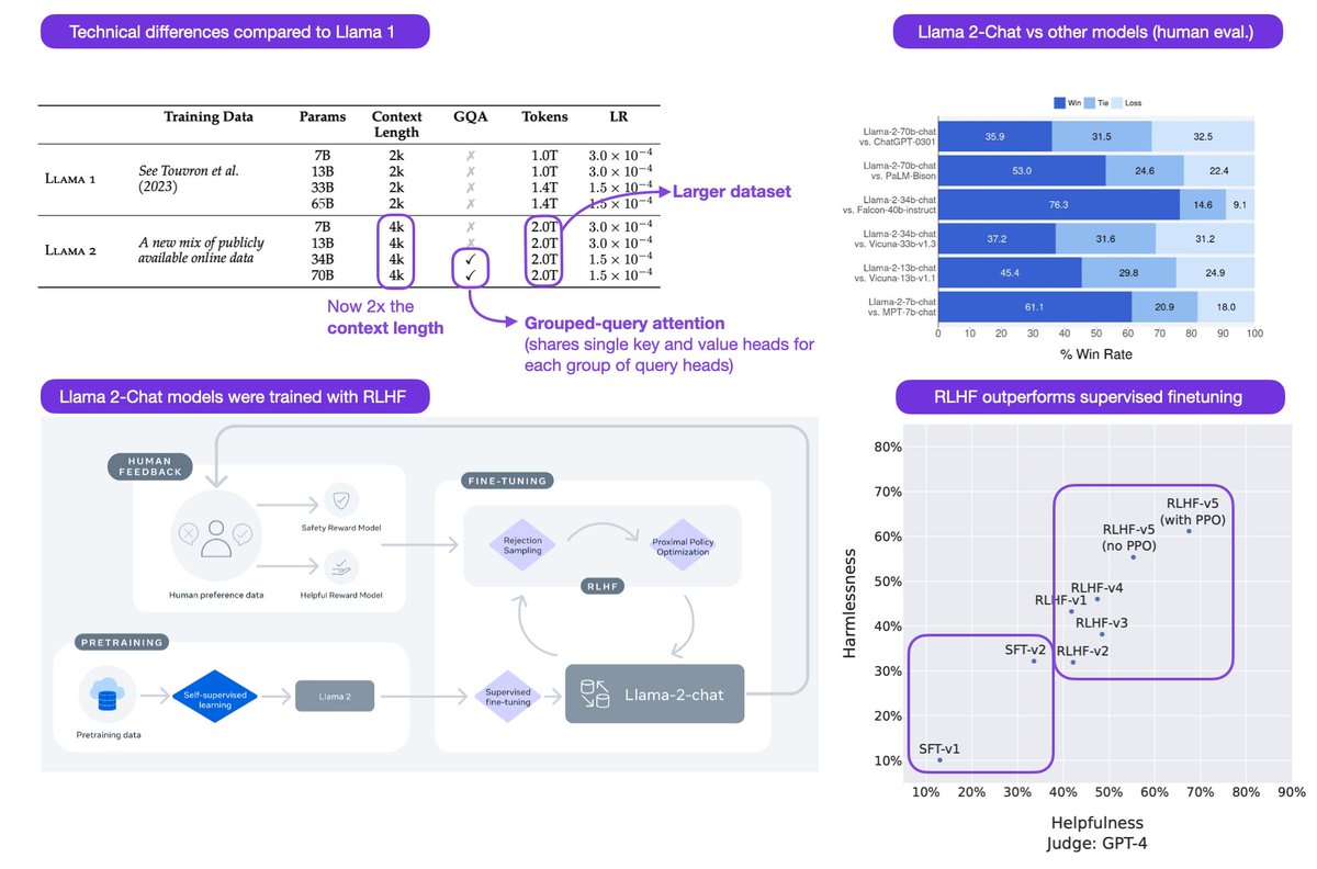 rasbt's tweet photo. Finally got a chance to spend some time with the 77-page Llama 2 paper (https://t.co/KNRiVzVJ0J). Here are some takeaways at a glance.

Appreciate that someone finally did a comprehensive supervised finetuning vs RLHF evaluation! (Lower right) https://t.co/CXKyIQw0oI