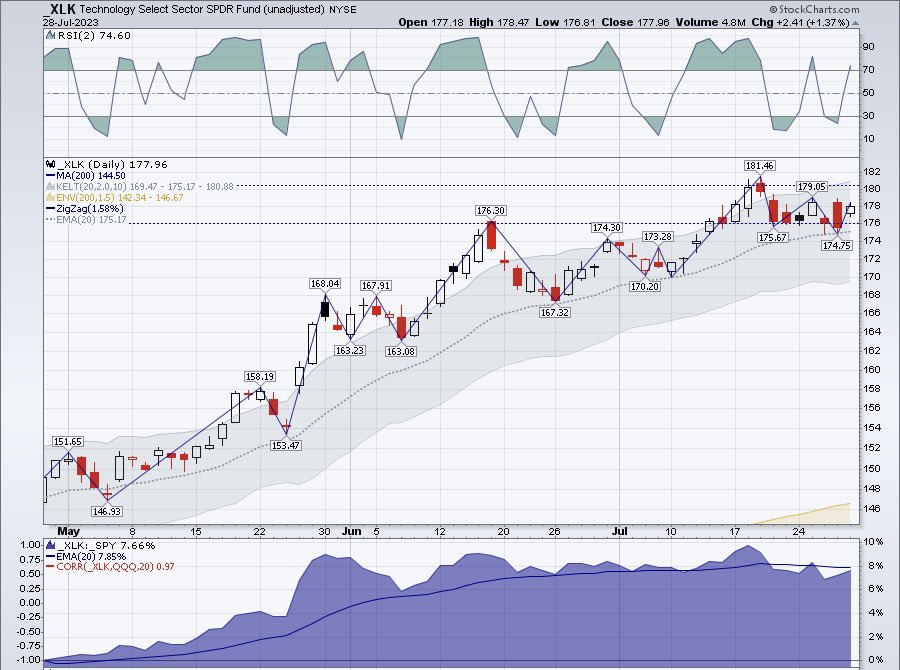 ETFSwingTrader's tweet photo. Took more ETF swing trade profits today on $TECL (3x $XLK Tech) — +3.0% on a 2% (of portfolio) trade. Holding $IYR $DRN $XLV $CURE over the weekend. ETFSwingTrader .net #ETF https://t.co/FL5H9TFNJW