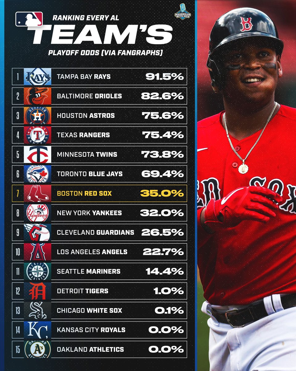 masswithmics's tweet photo. Do the Sox have a late playoff charge in them? https://t.co/NsKHb90KaG