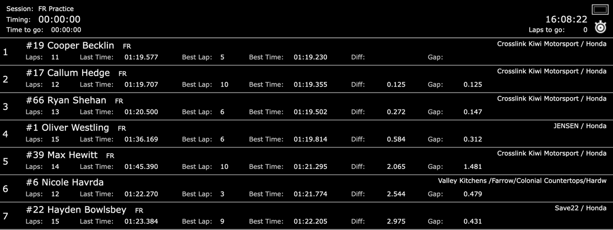FSAmericas's tweet photo. FR AMERICAS | ๐บ๐ธ Results of Practice at New Jersey
1๏ธโฃ ๐บ๐ธ @CooperBecklin
2๏ธโฃ ๐ณ๐ฟ #CallumHedge
3๏ธโฃ ๐บ๐ธ @RyanShehanRace
4๏ธโฃ ๐ธ๐ช #OliverWestling
5๏ธโฃ ๐บ๐ธ #MaxHewitt
6๏ธโฃ ๐จ๐ฆ @nicolehavrda
7๏ธโฃ ๐บ๐ธ #HaydenBowlsbey
#FRAmericas https://t.co/nBKTMYhrGs