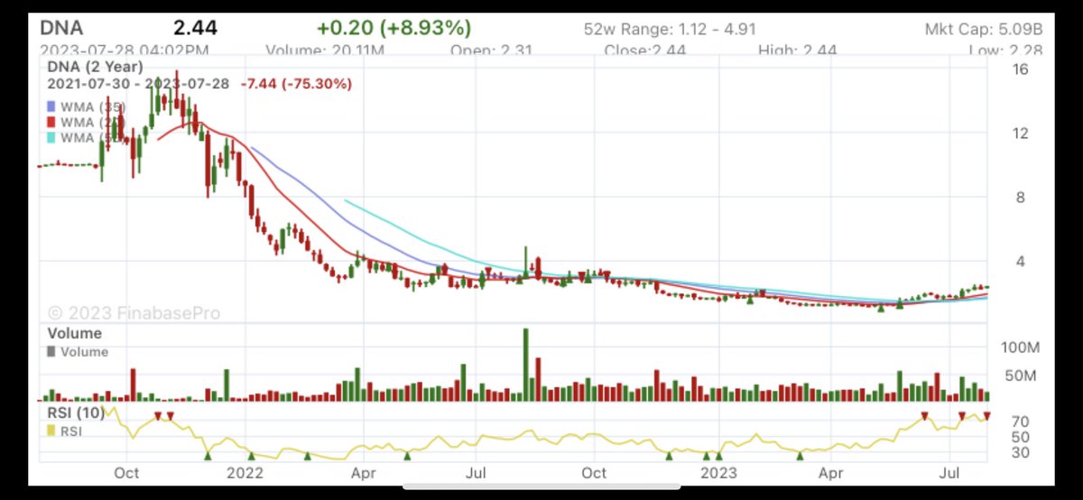 Stocktipstoday1's tweet photo. $DNA 2-year chart https://t.co/cgabPFNTIk