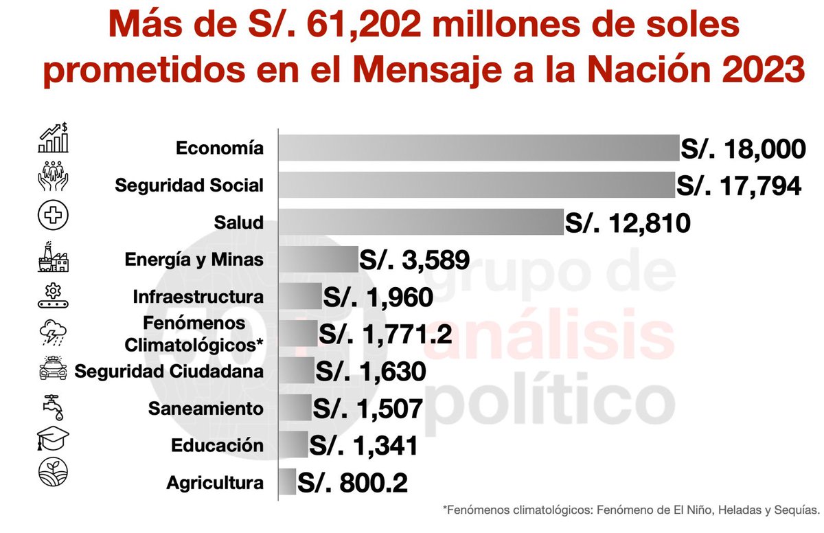 50mas1's tweet photo. #Dato50mas1 #lluviademillones prometidos por la Presidenta Dina Boluarte en el Mensaje a la Nación. https://t.co/EgxrKjYOkw