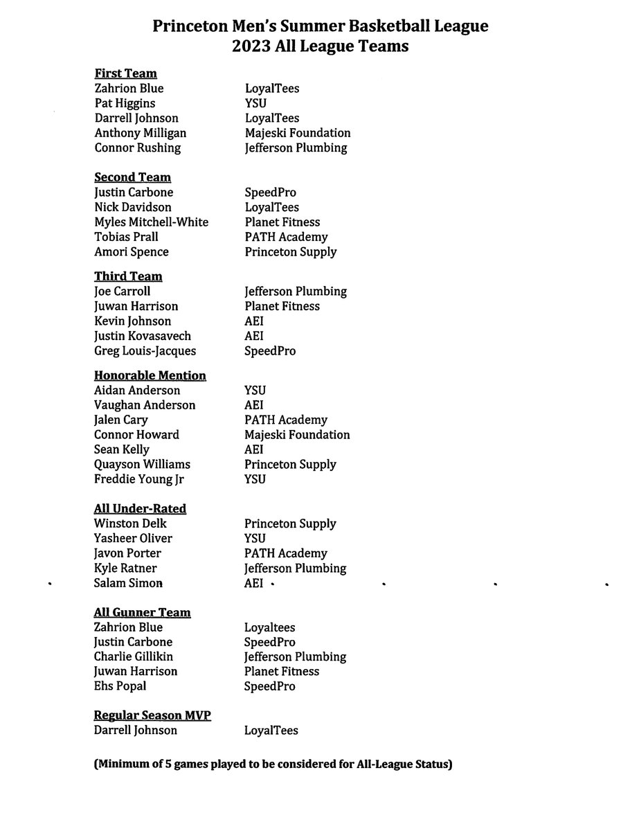 Friday, 7/28: All League Teams have been released by league office <a href="/PrincetonRec/">Princeton Recreation Dept.</a> <a href="/TheKingBlack23/">Sincere</a> <a href="/Reeketharuler/">reek</a> <a href="/gmchoops/">GMC Hoops</a> <a href="/Antmilligan_21/">Anthony Milligan</a> <a href="/FreddieYoungJr2/">Freddie Young Jr</a> <a href="/nicktastic31/">5</a> <a href="/TreeHundo/">zski 💙</a> <a href="/TCNJMBB/">TCNJ Men’s Basketball</a> <a href="/EhsPopal/">Ehs Popal</a> <a href="/vaughnszn_/">Vaughn-Laki Anderson ⭐️</a> <a href="/TBKRell/">Rell Johnson</a> <a href="/ConnorRushing32/">Connor Rushing</a>