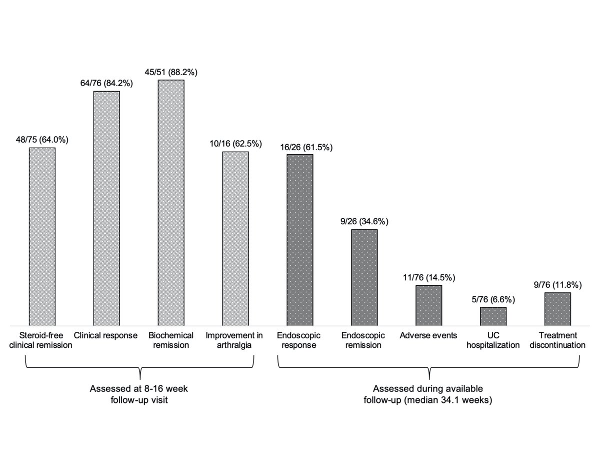 Our multicenter real-world experience w/ #upadacitinib induction for #UC in @IBDJournals 🔑64% steroid-free remission 🔑84% clinical response 🔑62% endo response 🔑35% endo remission doi.org/10.1093/ibd/iz… @DrAllegrettiIBD @AllegrettiLab @BrighamGI @EdBarnesMD @UNCGastro