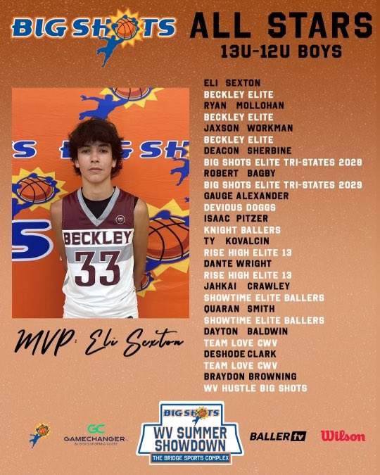 #BIGSHOTS #WVSummerShowdown 

🏀 12U-13U BOYS

🏆 Champion: Beckley Elite
@GCsports MVP: Eli Sexton 

⭐️ ALL STARS ⭐️