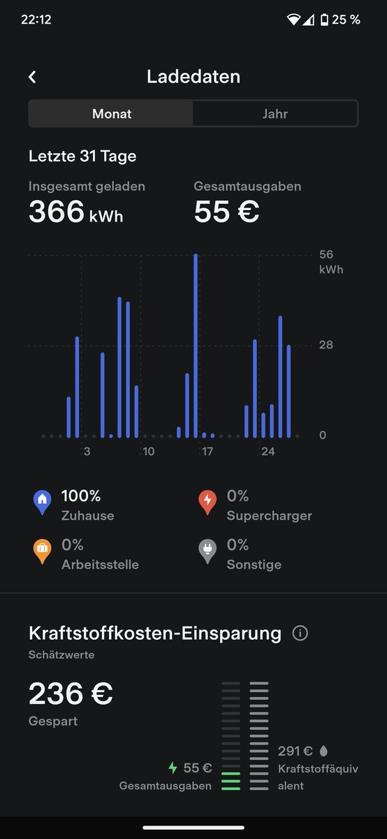 Ich wollt mir noch ne Batterie für die PV zulegen... Wäre kontraproduktiv. 

481kwh eingespeist für 18ct.
571kwh bezogen für 15ct.

Load Shifting von BEV und WP Kühlung macht's möglich!

<a href="/Tibber_DE/">Tibber Deutschland</a>