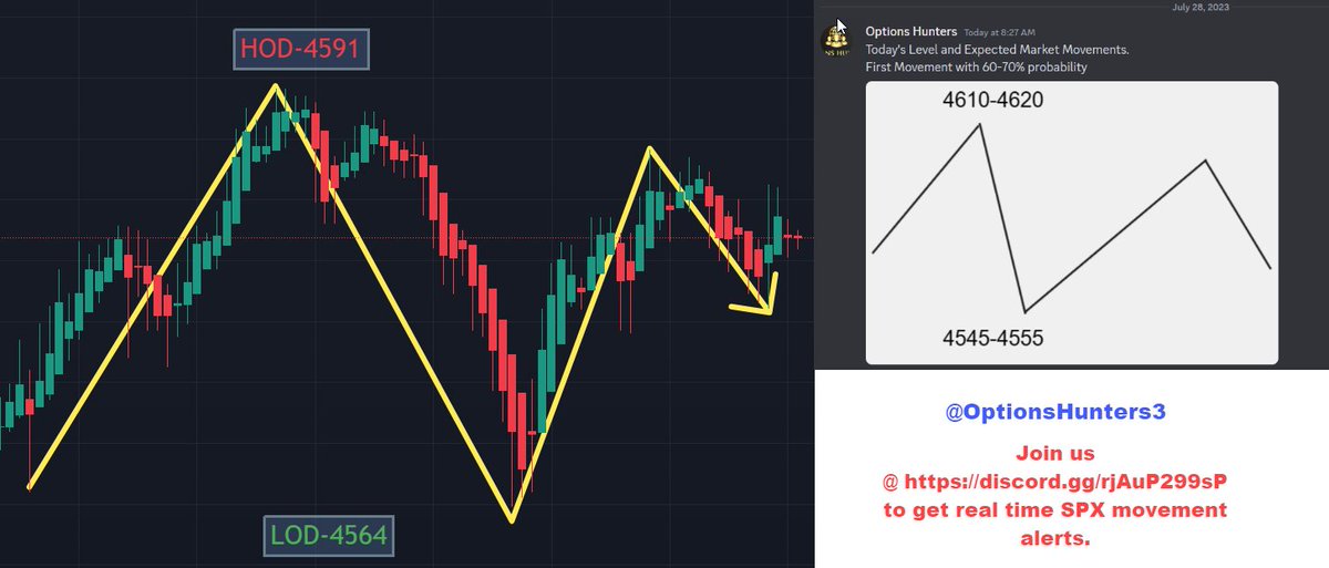 OptionsHunters3's tweet image. $SPX $SPY $QQQ
Bang on again today! 100% Accurate prediction of $SPX movements. 

Check the timestamp on discord screenshot, alert was posted at 8:27 AM before the session started.
Join us @ discord.gg/rjAuP299sP to get real time SPX movement alerts.