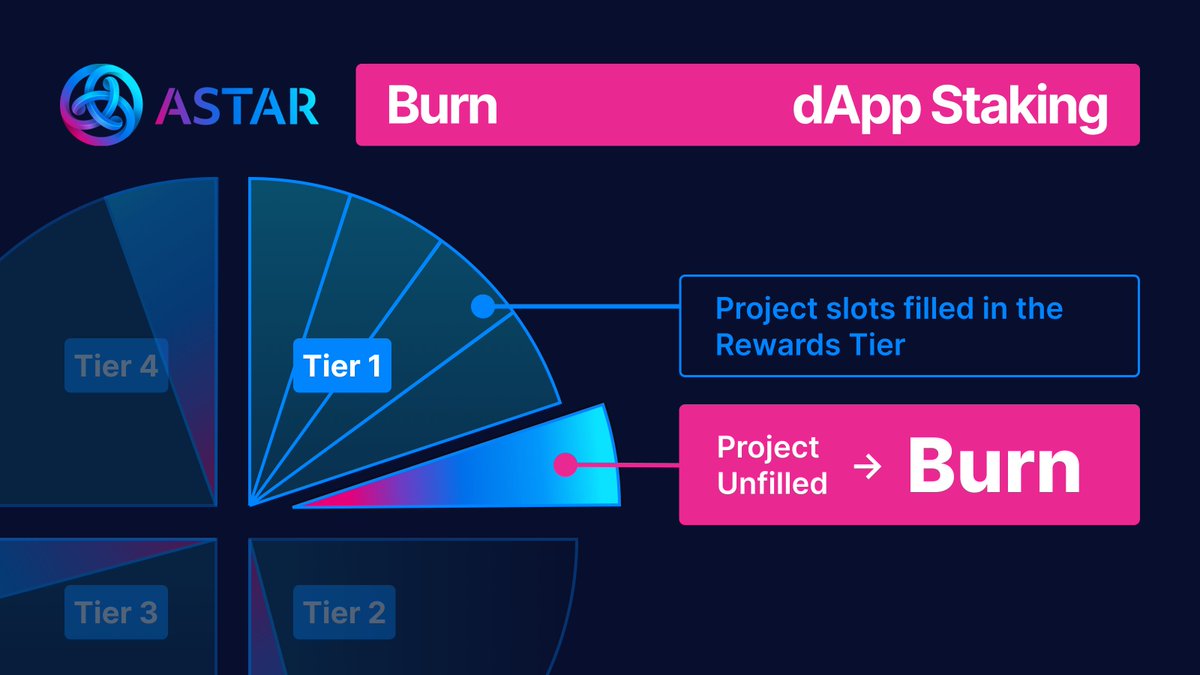 👀 Astar Tokenomics 2.0 is coming! Creating sustainable growth by evolving ASTR for long-term success.

The network already burns 80% of transaction fees, but we want to increase the amount burned with:

🔥 DApp Staking Burning 🔥

🌟 Here's how it works 🌟

Projects that are