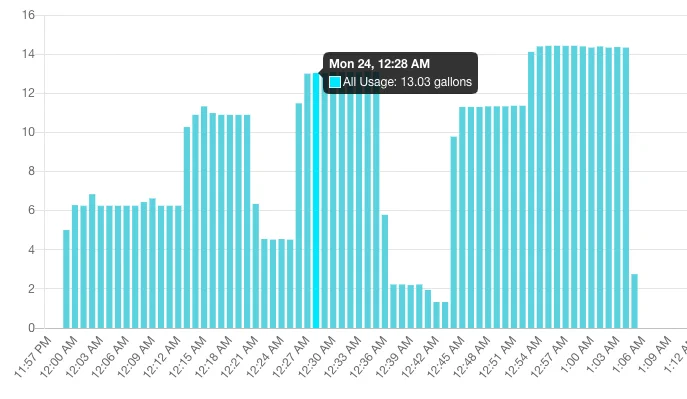 screenshot of flume's web portal showing a chart of water usage per minute.