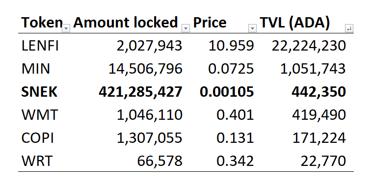 goofy_crisp's tweet photo. $SNEK has been live on @LenfiOfficial for 7 hours and it is currently the 3rd largest TVL on the platform 🤯

$SNEK 🐍 https://t.co/Nsgz8g1knz