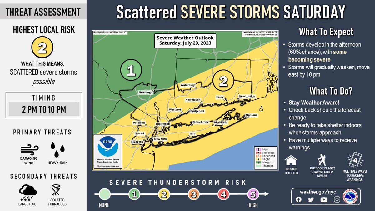 NWSNewYorkNY's tweet photo. ⛈️Thunderstorms are likely for most of the region tomorrow afternoon and into the evening. Some of the storms may become severe with damaging winds and heavy rain.  #NYwx #NJwx #CTwx https://t.co/redg4W1ywb