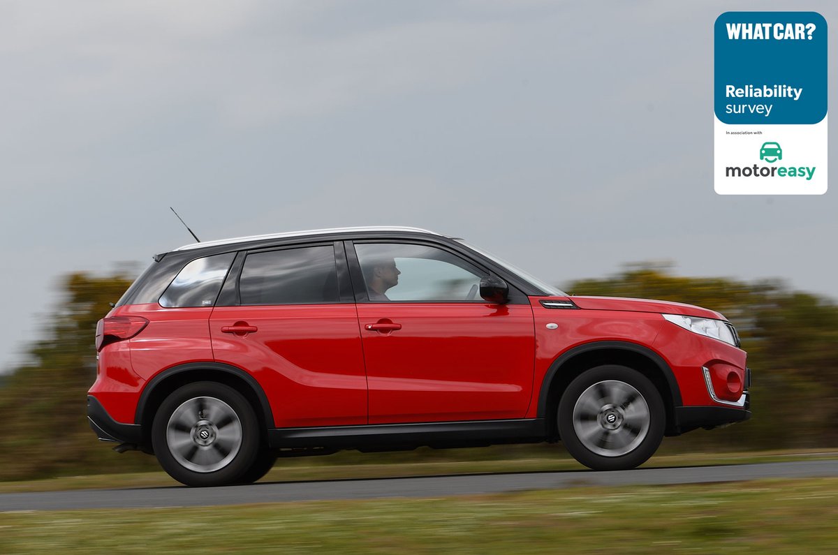 Buying used can save you a lot of money on the purchase price of a #smallsuv, but if you don't pick carefully you could face hefty repair bills further down the road 😳

Here's the most and least reliable used small SUVs
buff.ly/3ObHIde