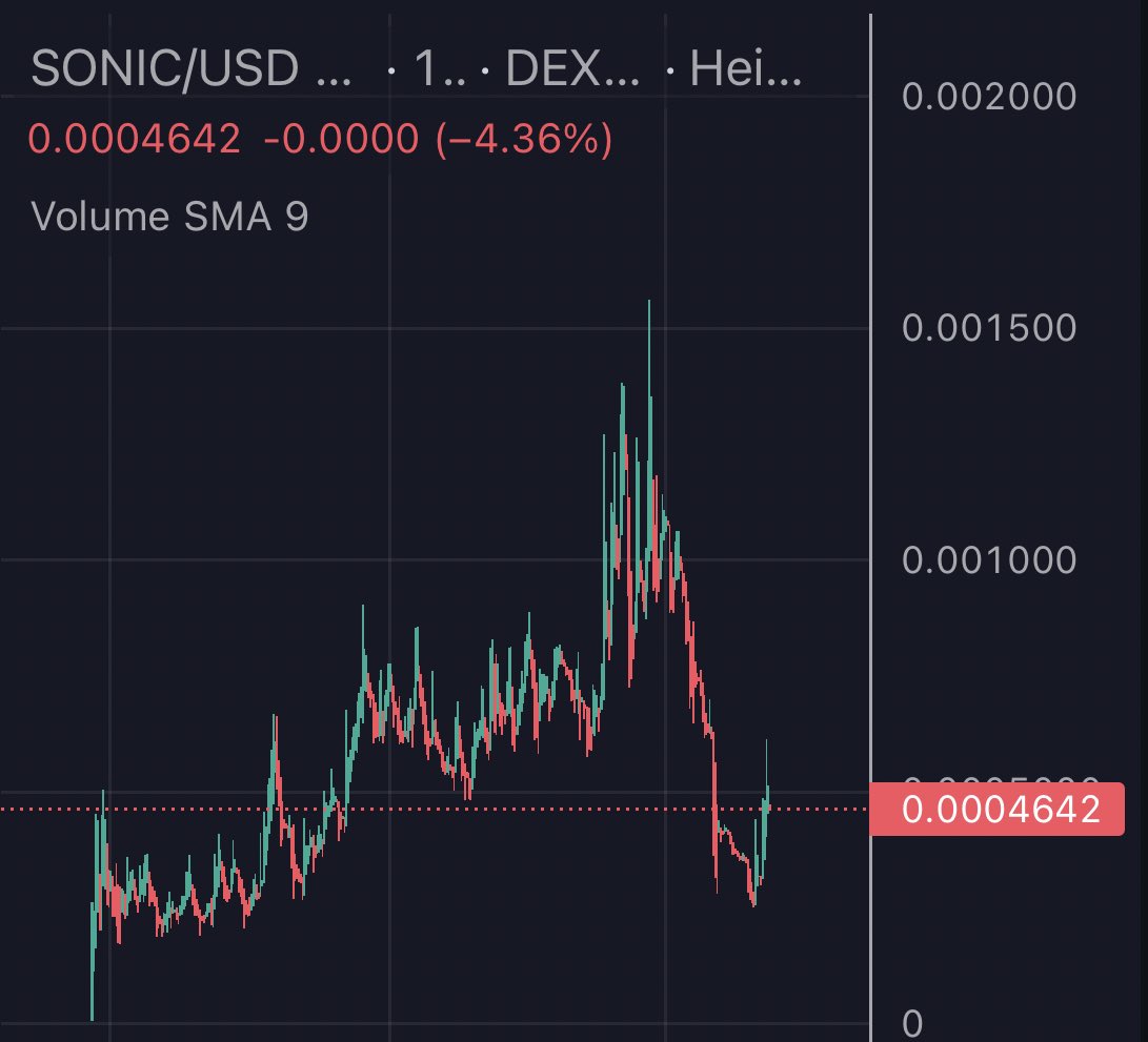 $SONIC has a year in this game and has proven security measures and a track record to go with it, with continuous development on the platform

With all the noise surrounding bots this month, they've released the first stage of their own telegram bot. 

$SONIC should be a mover