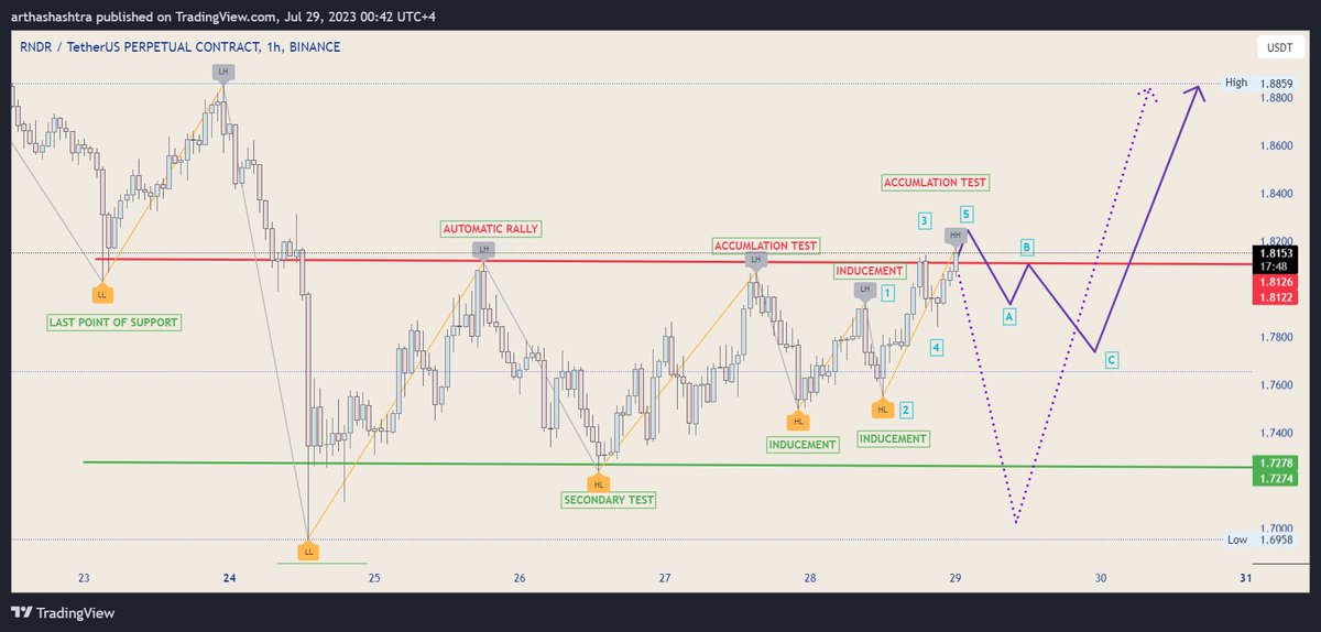 RNDTUSDT.P on 1H. Copy of WYCKOFF and confluence of Elliot.