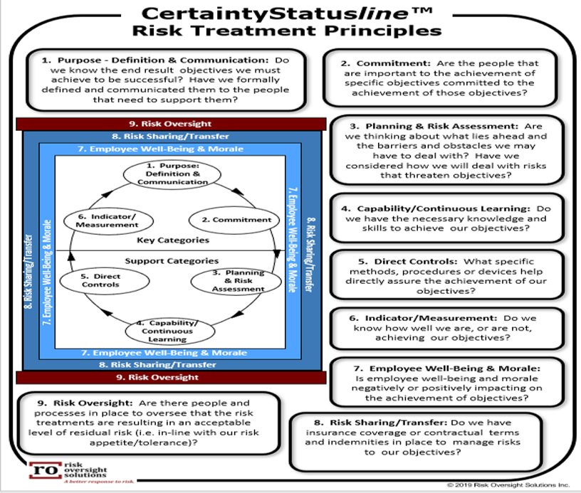 Yesterday's post - risk list ERM looks at risk in isolation from objectives, commitment and measurement - not a recipe for success bit.ly/479T7Tp