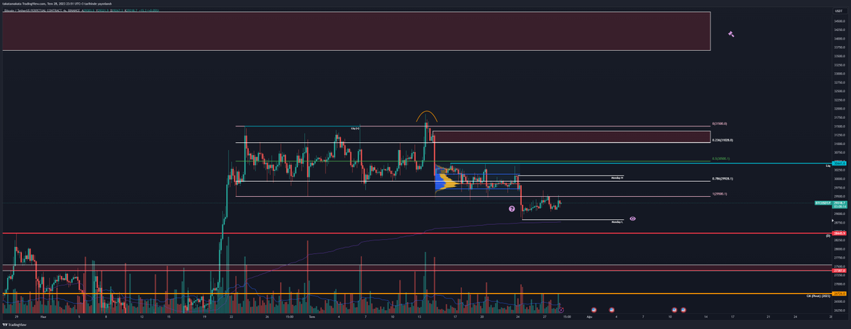 #Bitcoin 
Takip ettiğim aralığı paylaşmak istedim $BTC 🏄 Range içerisine girilmesi durumunda 29950 ve 31000 bölgelerini yakından izlemeli! Alıcıların güçlü duruşu 33500'lere fiyatı taşıyabilir fakat, satıcıların gücünü takip etmeden pozisyon taşımak riskli olabilir 🤨
#BTC #WinC