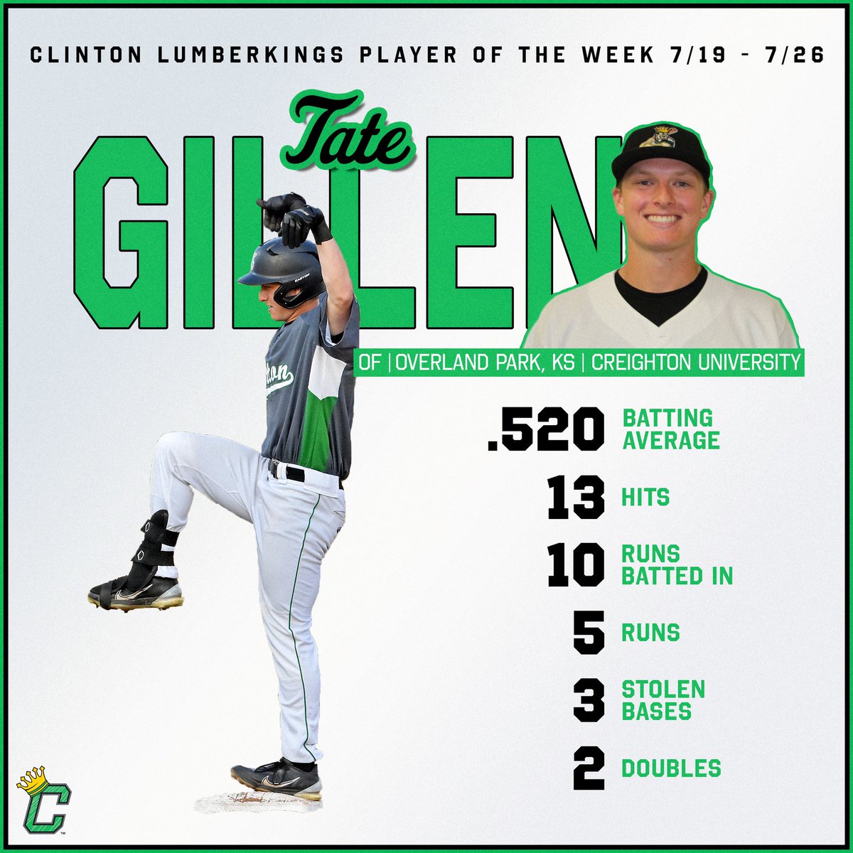 LumberKings's tweet photo. Tate Gillen (@TateGillen20) &amp; Coby Greiner (@CobyGreiner) are your LumberKings Player &amp; Pitcher of the Week!

Also, congrats to Tate Gillen on winning the Prospect League Hitter of the Week!

#LumberUp 🪵👑 https://t.co/C07Esp9w8p