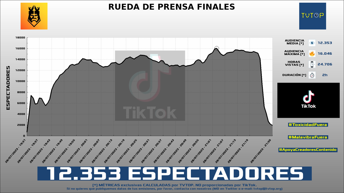 tvtop_es's tweet photo. ¡#KingsLeague 👑⚽️ HA EMITIDO en #TikTok! Nuestros datos 🧐 :

▶️ ESPECTADORES 👁️ : 12.353
▶️ MINUTO DE ORO 🔥 : 16.046 [21:03h]
▶️ HORAS VISTAS ⌚️ : 24.706

#ChatInterview https://t.co/2E279dceqG