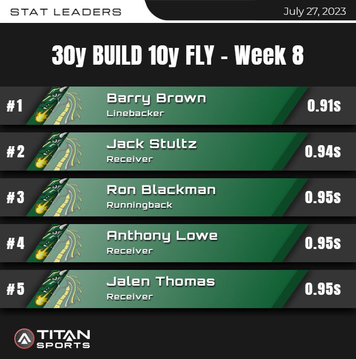 That’s a wrap on Summer ‘23 with Week 8 coming to a close. 

Proud of the work this team has put in and I’m excited to see the helmets come on.

<a href="/titansensor/">TITAN Sports</a> 
<a href="/TUDragonFB/">Tiffin University Football</a> 

Some highlights from the summer:🧵