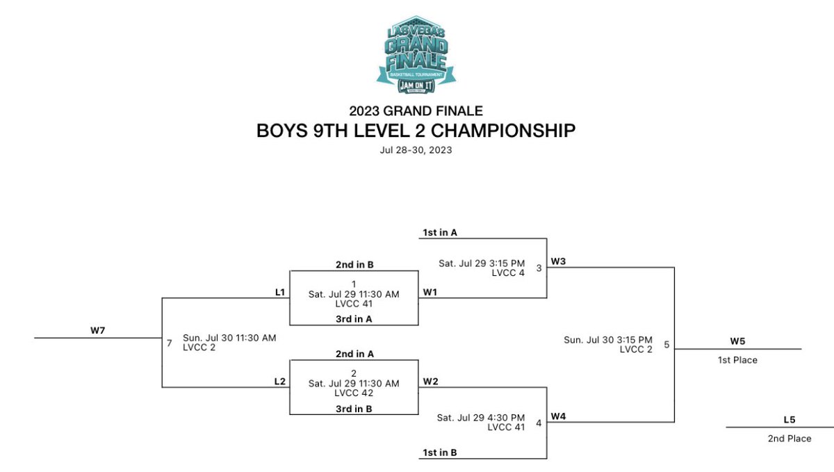 bandb_academy's tweet photo. 9th White finishes 2-0 in pool play! First bracket game is 3:15pm tomorrow. https://t.co/gmoNlMouQc