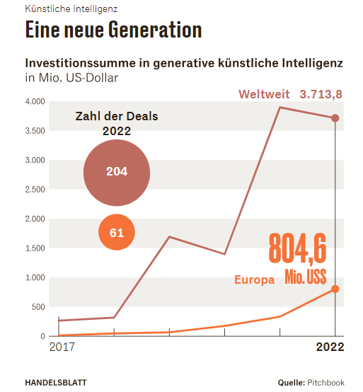 thomas_dettling's tweet photo. ⬛️ Top: Mit #Luminous ist erstmalig ein europäisches #KI-Sprachmodell auf Augenhöhe mit den amerikanischen Tech-Giganten gelandet. 

Wie unterscheidet sich #Luminous | @Aleph__Alpha  von #ChatGPT | @OpenAI ?

🔹Lernfähigkeit: Luminous basiert auf der NTM-Technologie, die ihm eine höhere Lernfähigkeit verleiht als ChatGPT. Die Neuronale Turing-Maschine (NTM) ist eine Art von Computertechnologie, die die Prinzipien neuronaler Netzwerke und künstlicher Intelligenz mit der Struktur einer Turing-Maschine kombiniert.😎 Luminous kann schneller lernen und sich an neue Gesprächspartner anpassen.

🔹Menschliche Konversationen: Beide Chatbots sind in der Lage, menschenähnliche Konversationen zu führen. Luminous ist jedoch in der Lage, aufgrund seiner höheren Lernfähigkeit und der Fähigkeit, sich schnell anzupassen, noch natürlicher zu kommunizieren.

🔹Geschwindigkeit: Luminous ist in der Lage, Konversationen schneller zu führen als ChatGPT. Dies liegt an der NTM-Technologie, die es dem Bot ermöglicht, schneller zu lernen und zu verarbeiten.

🔹Sprachfähigkeiten: Beide Chatbots sind in der Lage, mehrere Sprachen zu sprechen. ChatGPT unterstützt jedoch eine größere Anzahl von Sprachen als Luminous

🔹Anwendungsgebiete: ChatGPT wird derzeit hauptsächlich in der Unternehmenskommunikation eingesetzt. Luminous kann jedoch auch in anderen Anwendungsbereichen eingesetzt werden, wie zum Beispiel in der #Kundenbetreuung oder im Kundenservice.

👉Im Vergleich zur Konkurrenz besitzt Luminous etwa halb so viele (70 Milliarden) Parameter und weist somit bei gleichem Leistungsniveau eine doppelt so hohe Effizienz auf. "Luminous ist in vielen Umgebungen eine starke Alternative und damit ein wichtiger Schritt zur Technologiesouveränität Europas." @Aleph__Alpha 🚀

👉Wie kann sich #Europa in der weiteren #KI-Entwicklung behaupten?
Das Ziel muss sein, die menschliche #Kompetenz und die #Wertschöpfung in Europa zu bündeln. „Jetzt entscheidet sich, ob wir diese Basistechnologie auch verlieren und zum Kunden der USA werden.“ #Aleph__Alpha 

#AI #Europe #Education #People #Invests #Learning #NewWork #NextWork #WEF 

@handelsblatt @OECD_Library @wef