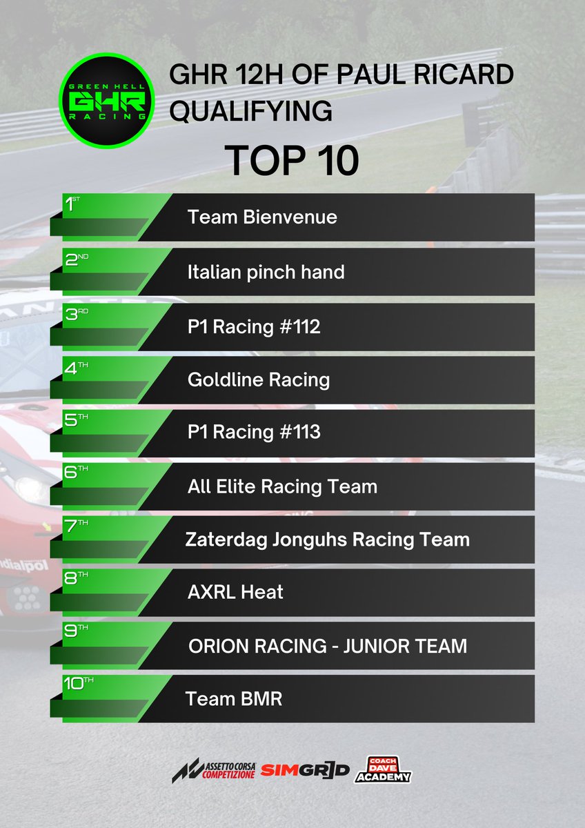 There we go folks qualifying has wrapped up and 2 outta 3 of our cars made the top 10 starting from p3 &amp; P5 and p17! Tomorrow it’s race day starting at 7:30am est and <a href="/GreenHellRacin2/">Green Hell Racing</a> will be providing us coverage and commentary so make sure you tune in and cheer us on! #P1OnTop