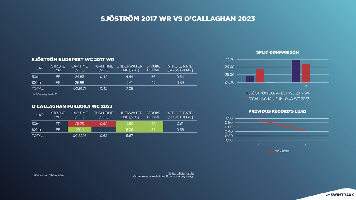 swimtraxx's tweet photo. Yesterday's 100FR showed another impressive 🥇 for O'Callaghan🇦🇺: 52.16  

The WR in the 👑 event was set by Sjöström🇸🇪 when leading off the 4x100FR in 2017: 51.71  

4x WR-holder Sjöström will today step on the blocks for both the 50FR series(/semis) and 50FL final in Fukuoka. https://t.co/uRifDiwXbW