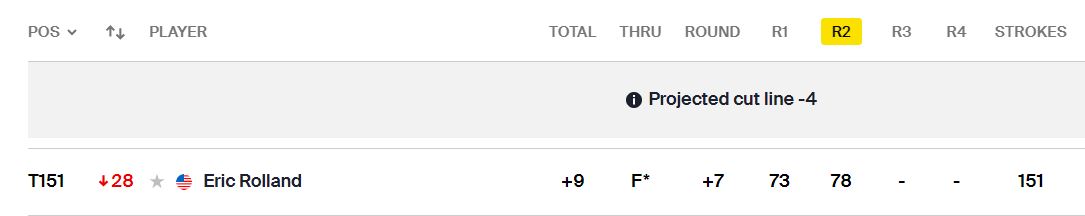 Augsburg M/W golf coach Eric Rolland '97 finishes at +9 (73-78--151) after 2nd round of <a href="/3MOpen/">3M Open</a> in Blaine. #d3golf #AuggiePride