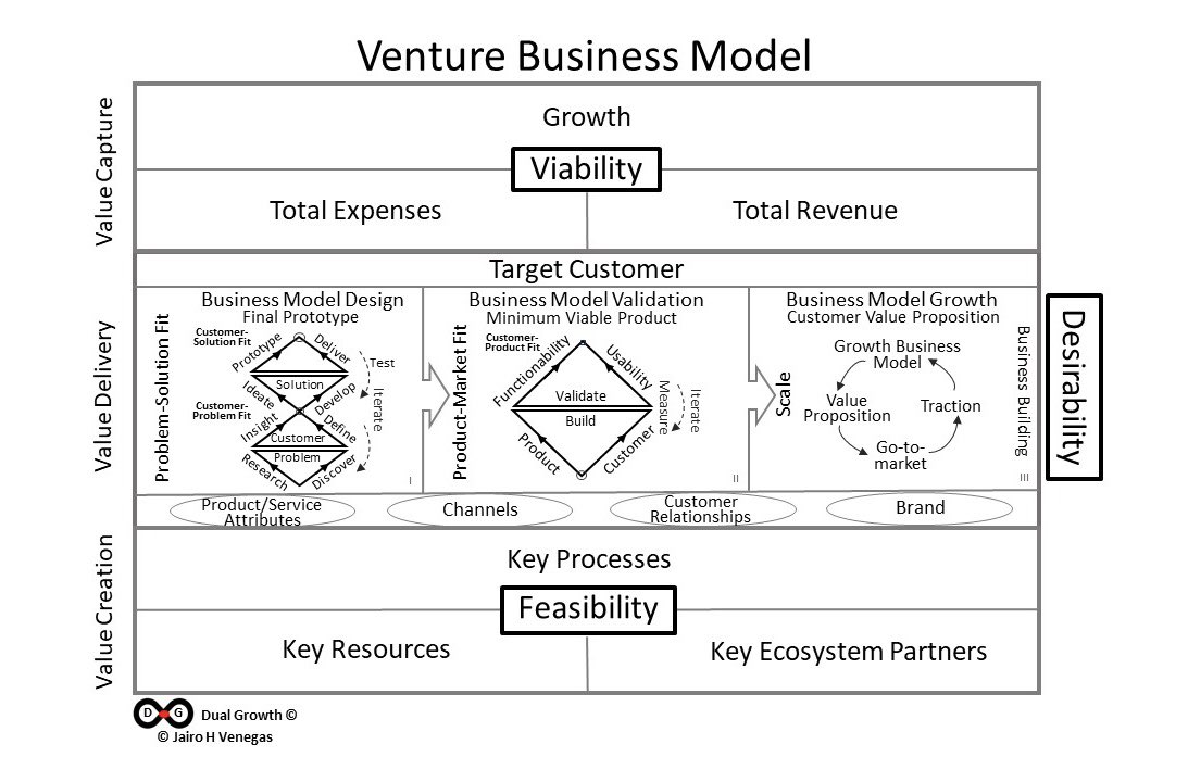jairohvenegas's tweet photo. 3/3
This Venture Business Model is specially suited for Breakthrough Innovation:
-Follows Design Thinking
-Supports Cause-Effect chain
-Enables Ecosystems formation
#Venture #BusinessModel #Breakthrough #Innovation #LeanStartup #Scaleup #DesignThinking #strategy https://t.co/cxlVKQORcH