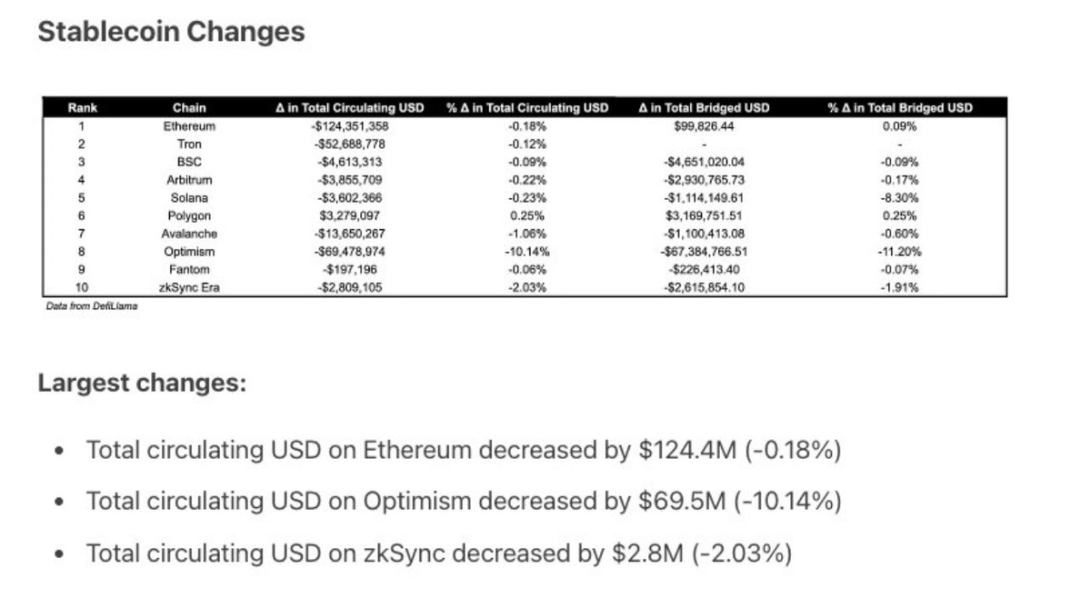 crypto_condom's tweet photo. In a bera,💰talks.  Last week, @0xPolygon was the only chain that saw stablecoin inflow. Likely due to:
1) Cheap fees on POS
2) Capital inflow to farm new zkEVM dapps- Notable bc there is no 🪂 farming on zkEVM like there is on zkSync
⭐️Worth watching to see where money accrues👀 https://t.co/V8qZsSRQPP