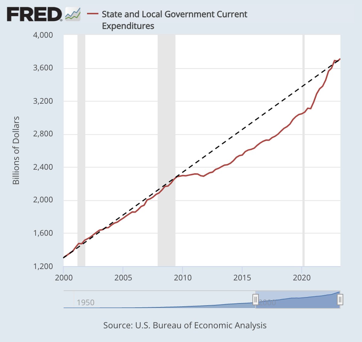 vebaccount's tweet photo. ok the characteristic form of "The 2010s Are Over" looks to be something I am going to call: The Frying Pan Chart.
They all look like some version of this. Like a frying pan where Big Fiscal catches us up to where we were pre-GFC. https://t.co/fW5YudI0wf