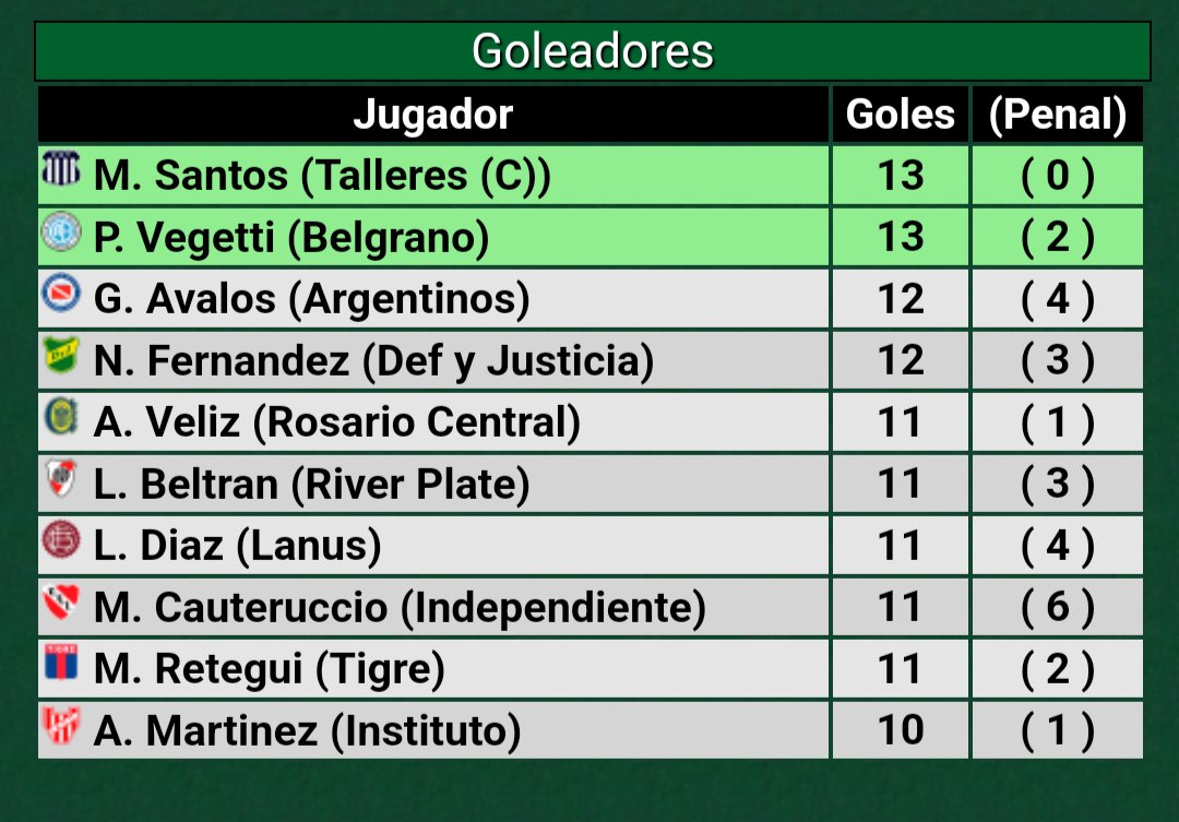 Santos? El mejor 9 del futbol Argentino, le duela a quien le duela.🔥🇺🇾