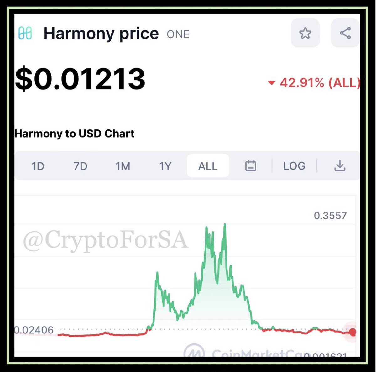 CryptoForSA's tweet photo. • من العملات الاستثمارية التي بدأت في التجميع فيها؛ آملًا أن تعطينا ارتفاعاتٍ طيّبة في الصعود القادم:
#ONE || $ONE || #ONEUSDT
• وهي نفسها العملة التي غرّدتُ عنها قبل أيام وقلت لكم: وجدتُ عملةً استثماريّةً مثل #GALA | $GALA.
• العملة أتأمّلُ فيها خيرًا لعدّة أمورٍ سأسردها لكم على شكل نقاط:
- شبكة عقود ذكيّة: وهذا النوع من المشاريع هو الذي كنّا وما زلنا نراهن على بقائه واستمراره في رأس هرم المشاريع الناجحة، وهذا ليس من فراغ!
لكن لأنه مثل البرج الذي تُبنى عليه بقيّة المشاريع؛ ففرصة نجاحه كبيرة، والاستمرار على الحرص على بقائه أكبر؛ لأنه ليس لوحده، وينبني على ضرره ضرر غيره؛ ممّا يخيف المسؤولين عنه ويردعهم عن أيّ تخاذل!
- مشروع قديم نسبيًّا أثبتَ جدارته وبقاءه مع قساوة الظروف التي مرّ بها مثل هبوط السوق والاختراق الذي عالجوه..الخ.
- مشروع مدعوم من جهات نثق بها مثل تلك المنصة المعروفة🤷🏻‍♂️..
- توزيع المحافظ والسبلاي لا بأس به ويمكن أن يصل سعر العملة إلى 0.40$ و 0.70$ و 1$ لو دخلتها السيولة العاديّة المعقولة (من ٣ مليار إلى 12 مليار).
- مضافة في أكثر من خمسين منصّة ما بين لا مركزية ومركزيّة / ومتداولة في منصات السوق الأمريكي والآسيوي والأوروبي..الخ.
- من المهم ملاحظة أنها وصلت لمناطق عالية وكأنها تنتظر فقط صعود البتكوين، فقد انطلقت ووصلت في شهر 3 عام 2020 إلى 0.22$ وهذا رقم طيّب!
ثم وصلت -بعد أن هبط البتكوين من 64,800$ ثم عاود الصعود- إلى مستواها الرائع الأول في نهاية شهر 10 من العام نفسه إلى 0.38$ وانطلاقتها كانت من حوالي ٢ سِنْت!
ثم تجاوبت مع السوق هبوطًا ثم ارتدّت قُبيل منتصف شهر 1 من 13 سِنتًا إلى 0.37$ وهذا دليل على تجاوب ممتاز جدًّا..
• والآن سعرها يتراوح ما بين أقل من ٢ سِنت إلى قرب ١ سِنت وأقلّ!
• لكل هذا الذي ذكرناه؛ أراها عملةٌ (حسب ظاهرها وسعرها الحالي والمتوقع) من العملات الصالحة للاستثمار بإذن الله..
• ولكن يجب أن ننتبه لأمرين:
- أن توقّعي ليس حُكمًا ولا أوصي بها ولا بغيرها وأنصحُ بالابتعاد عن هذا السوق المليء بالمفاجآت المخسّرة!
وكل شخص مسؤولٌ عن قراره ولا دخل لي، إن ربحت لنفسك وإن خسرت على نفسك؛ فهي ليصت توصية ولا نصيحة ولا تحفيز..
- هناك مناطق تجميع يمكن أن تصل لأحدها أو لبعضها أو لها كلها وهي:
١/ المنطقة الحالية 0.021$.
٢/ منطقة 0.009$.
٣/ منطقة 0.0037$
ويمكن أن تهبط أكثر أو أن تصعد من موقعها الحالي؛ فلا شيء يحكمه شيءٌ هنا.
• كل هذا كتبته وأنا أريد الخير للجميع، وكل ربحٍ لأي شخصٍ يسعدني، وكل خسارةٍ -لا سمح الله- تزعلني، ولكني أبذل السبب والرزق من عند الله.
• العملة معروفة، وأفضل طريقة هي التجميع على أجزاء..
•• (انتهى).
• لدينا أفضل قناة تلجرام تهمّك لأنها تضعك في الصورة أوّلًا بأوّل: https://t.co/AAkFDLpX3w
• لديّ #سناب جميل يعجبكم👇🏻
https://t.co/UtXmqCTIe3