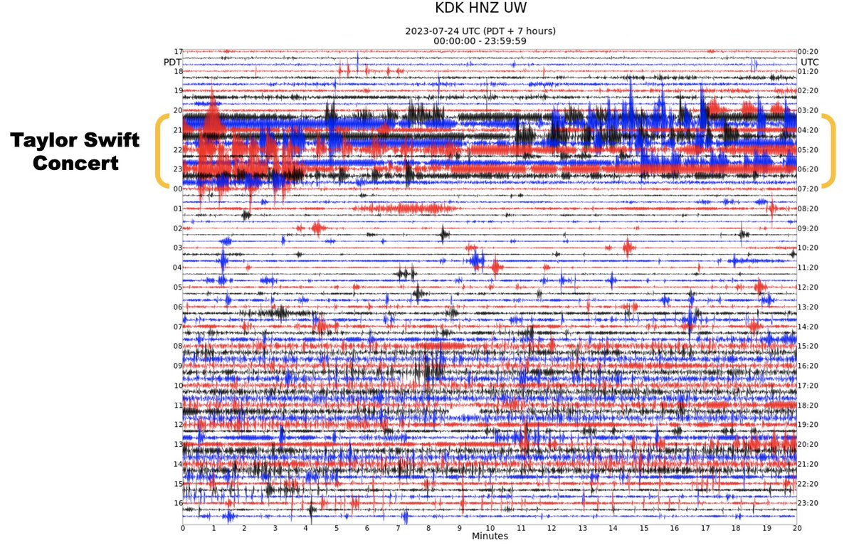 USGS_Quakes's tweet photo. Swifties 🤝 Seismologists

S/o to @PNSN1 for installing &amp; maintaining seismic stations throughout the Pacific Northwest, including a station just outside Lumen Field, which recorded the ENERGY generated by Taylor Swift concerts July 22 &amp; 23. #swiftmicity

https://t.co/90rmIPodON https://t.co/CFxPAwa6b0