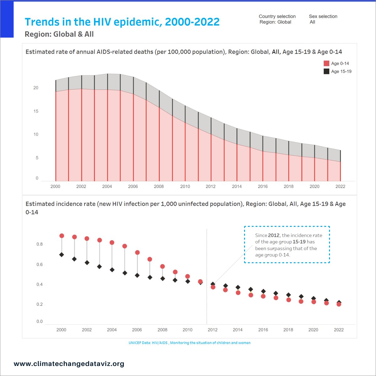 VisualClimate's tweet photo. ๐#HIVStats using @UNICEFData
๐Follow the #DailySDGsDataViz
We found ๐จ Alarming trends: Higher HIV/AIDS rates among boys (0-14) and girls (15-19) in Eastern & Sub-Saharan Africa, possibly linked to sexual exploitation. Let's address this issue together!
*Follow next posts https://t.co/fhxpZXcLXD