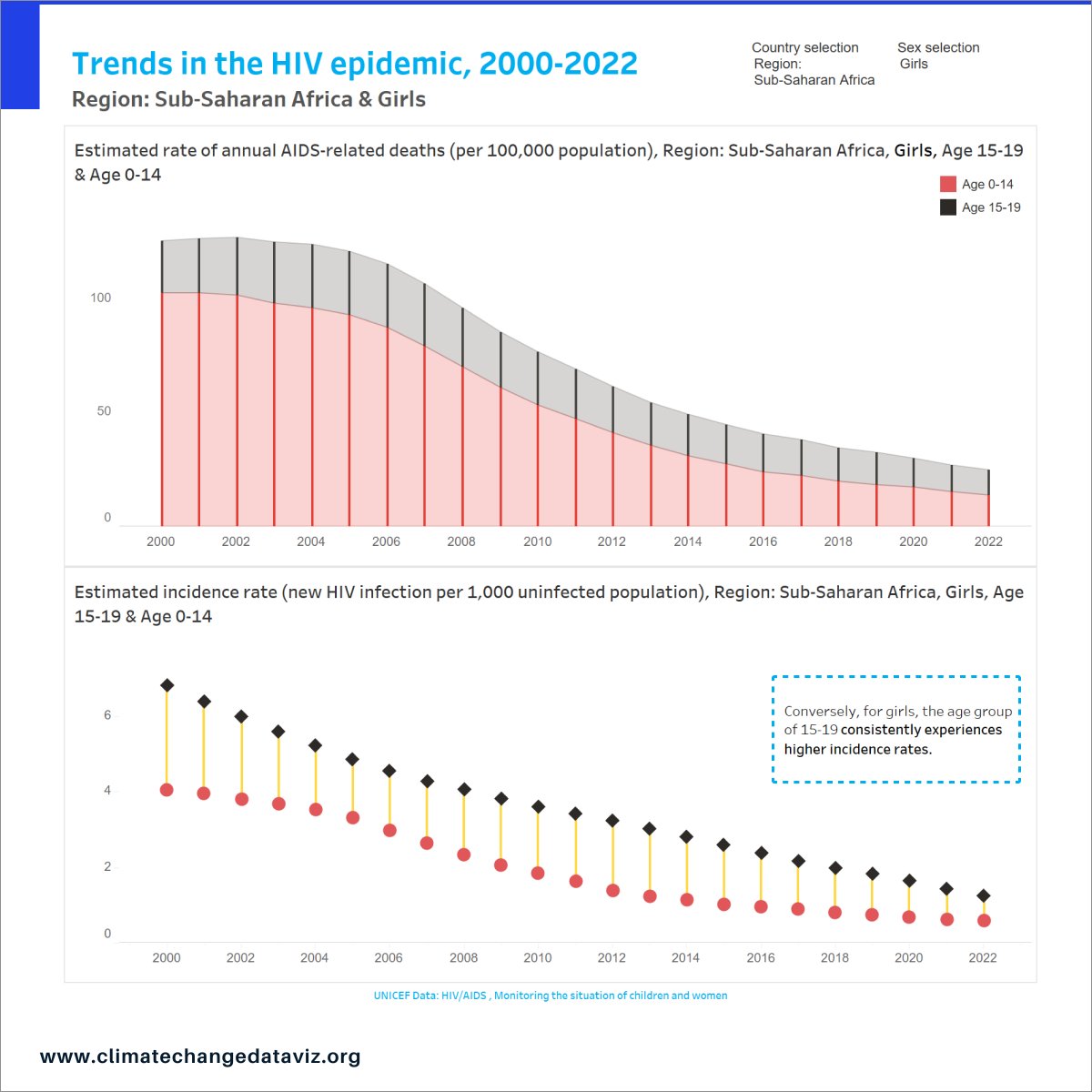 VisualClimate's tweet photo. 2.๐#HIVStats using @UNICEFData
๐ Based on the stats, the HIV epidemic trend is staggering in Eastern & Sub-Saharan Africa. Notably, it reveals the same concerning pattern: high risk of sexual abuse among young boys and teenage girls. #DailySDGsDataViz #SexualAbuseRisk https://t.co/gPkbGbbJcX