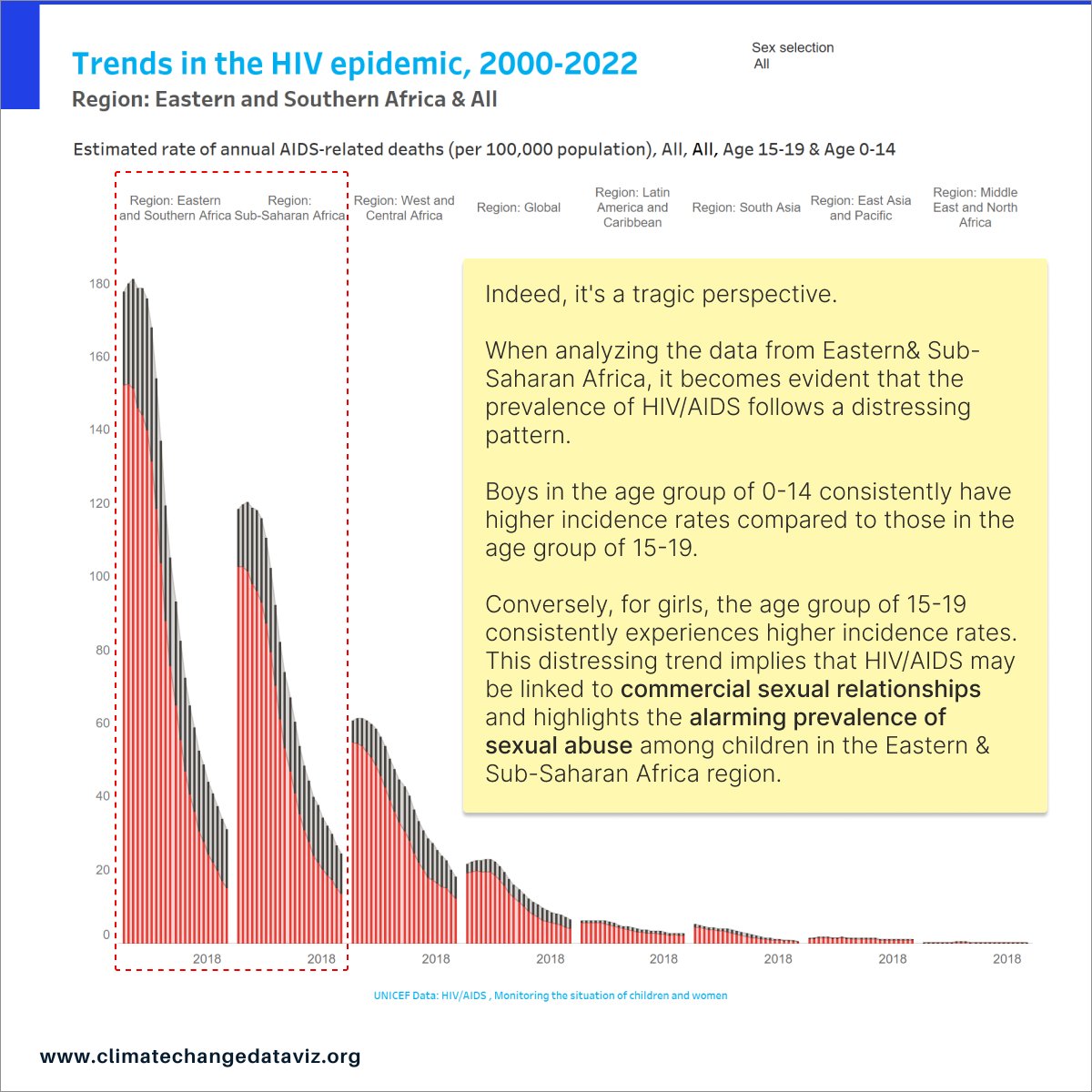 VisualClimate's tweet photo. 2.๐#HIVStats using @UNICEFData
๐ Based on the stats, the HIV epidemic trend is staggering in Eastern & Sub-Saharan Africa. Notably, it reveals the same concerning pattern: high risk of sexual abuse among young boys and teenage girls. #DailySDGsDataViz #SexualAbuseRisk https://t.co/gPkbGbbJcX