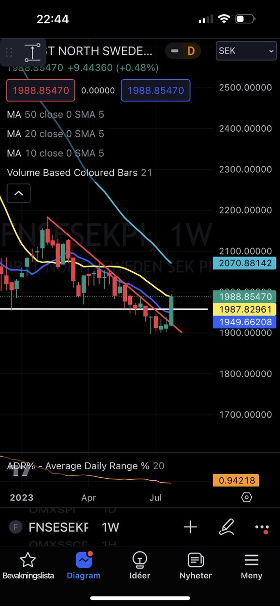 Trading_robban's tweet photo. @swiinglongshort First-north ser bra ut här också i weekly https://t.co/Qb09RAADhr