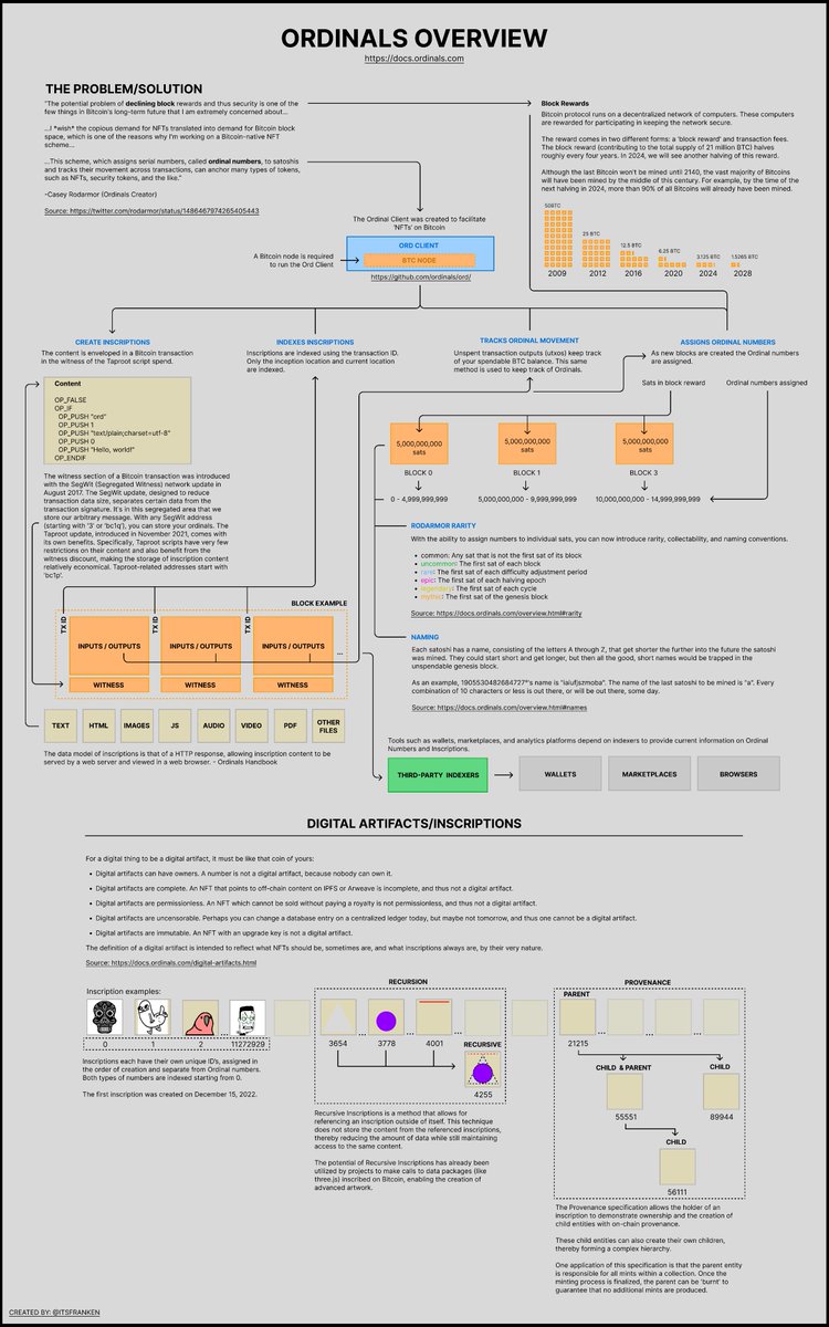 ItsFranken's tweet photo. Ordinal enjoyers!
Here's an Ordinal Infographic I've been working on, dig in!
There’s complexity in the implementation, simplicity in the participation.
◉ https://t.co/6QFrxp8A0h