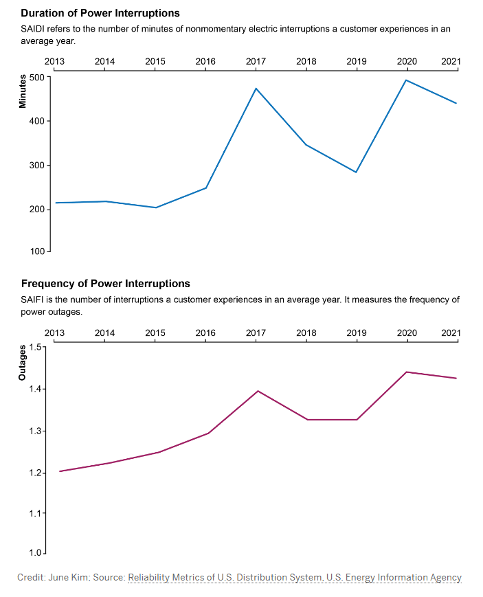 Laurie_Garrett's tweet photo. Power outages in USA are more frequent, and last longer. The 2023 data isn't in yet, but... https://t.co/tKoxeLgVsP