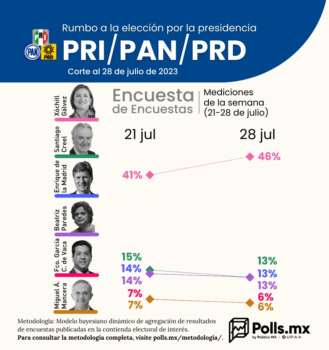 Esto es gracias a ustedes que quieren un México mejor 🫶🏻🇲🇽

No olviden registrarse y #FírmaleX, es la única manera para poder votar este 3 de septiembre 👇🏻

frenteampliopormexico.org.mx/RegistroUniver…

#XóchitlVa
#MéxicoMereceMás