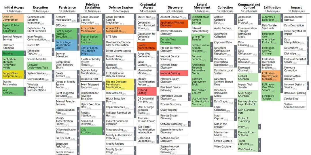 Anastasis_King's tweet image. An Alternative Way of Using MITRE ATT&amp;amp;CK® for Threat Hunting and Detection 

posts.bluraven.io/an-alternative… 

#Pentesting #MitreAttack #ThreatIntelligence #CyberSecurity #Infosec