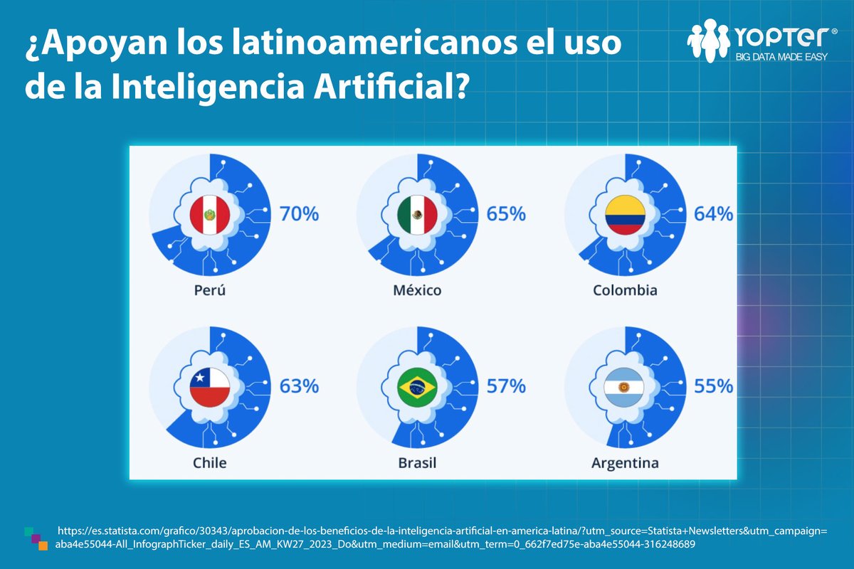 Yopter's tweet photo. A medida que la #IA continúa avanzando, también están cambiando las #opiniones públicas sobre sus beneficios y desventajas. Impulsados por un creciente #interés en la #transformacióndigital, los #latinoamericanos parecen dispuestos a aprovechar los servicios basados en IA. https://t.co/Ppll5qyW5u