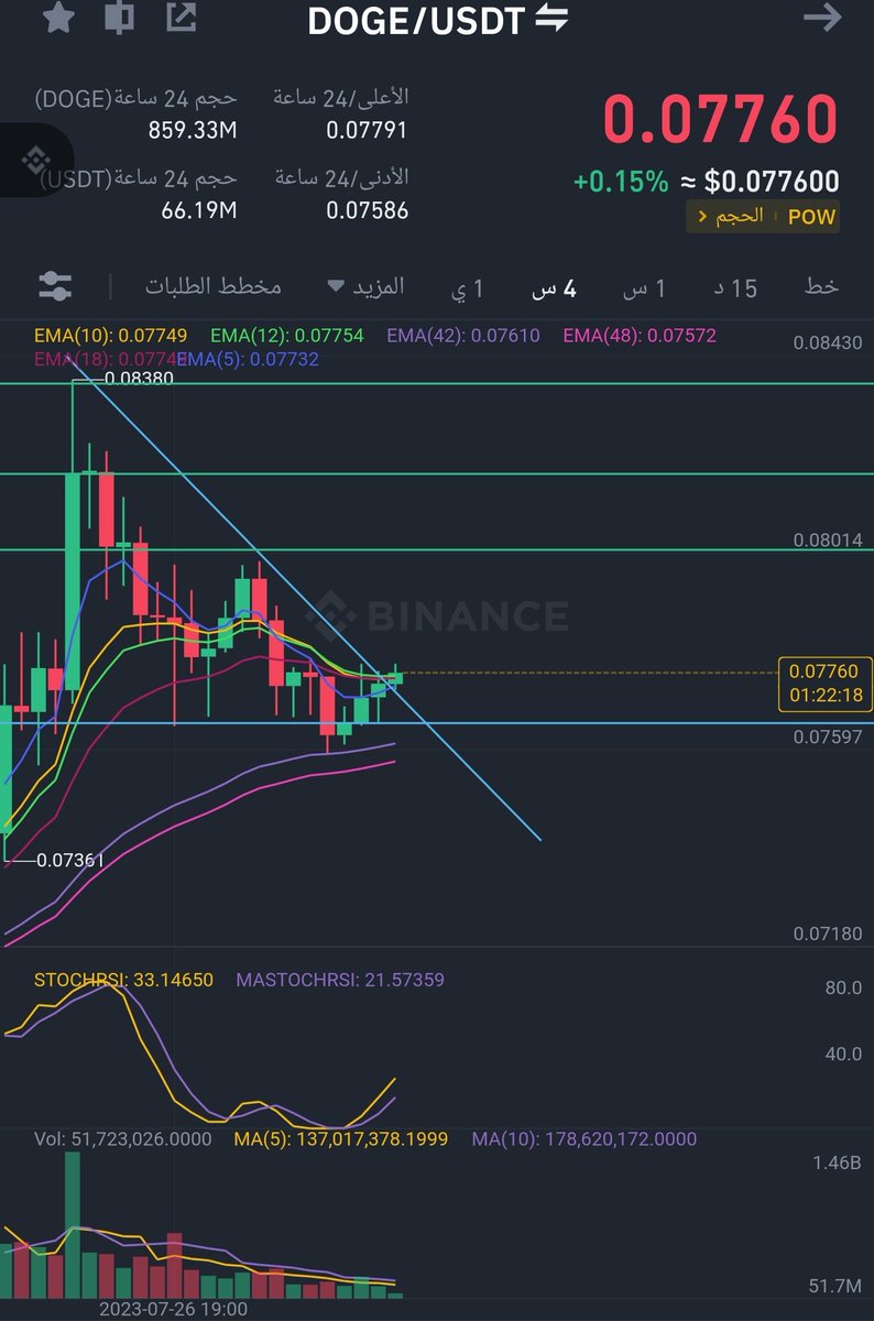 77airdrop's tweet photo. #doge #dogeusdt #BTC   #بتكوين
#Binance #bitcion #dogecoin
فرصة شراء قويه في الدوج من نقطة 
0.0775
الاهداف 
0.08
0.0817
0.0837 https://t.co/syRdvL5PTf